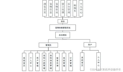 基于SSM的寵物銷(xiāo)售管理系統(tǒng)設(shè)計(jì)與實(shí)現(xiàn)——兼論工業(yè)控制計(jì)算機(jī)及系統(tǒng)的銷(xiāo)售策略